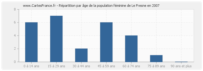 Répartition par âge de la population féminine de Le Fresne en 2007